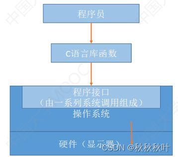 計算機系統概述 操作系統的概念、功能與目標
