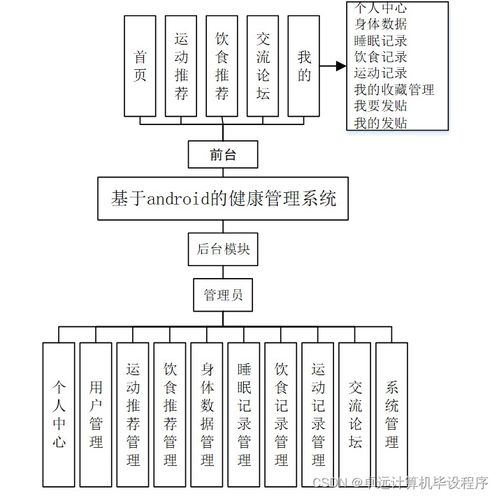 基于Android的健康管理系統的設計與實現