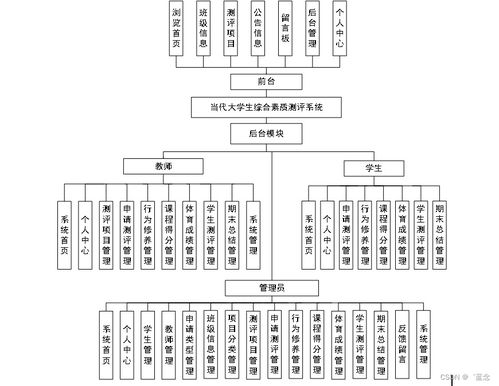 基于SpringBoot的當(dāng)代大學(xué)生綜合素質(zhì)測評系統(tǒng)設(shè)計(jì)與實(shí)現(xiàn)