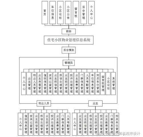 基于Django的住宅小區(qū)物業(yè)管理信息系統(tǒng)設(shè)計(jì)與實(shí)現(xiàn)